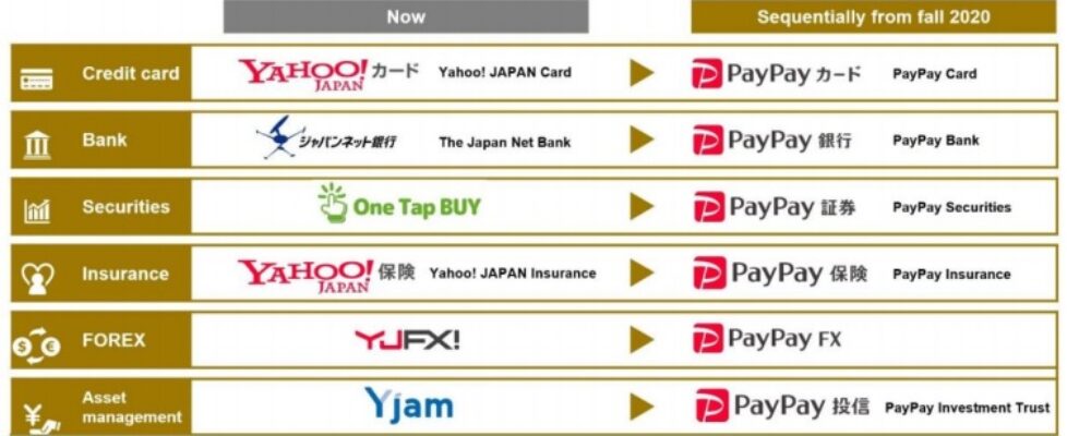 Yahoo FX Softbank PayPay