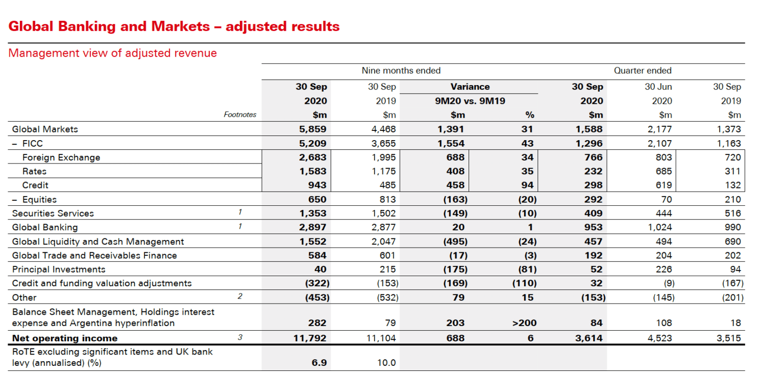 HSBC registers 16 Y/Y rise in Global Markets revenues in Q3 2020 FX