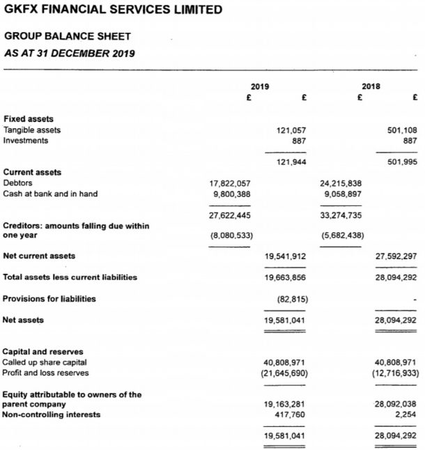 GKFX posts £9 million 2019 loss in transition from Retail FX  FX News