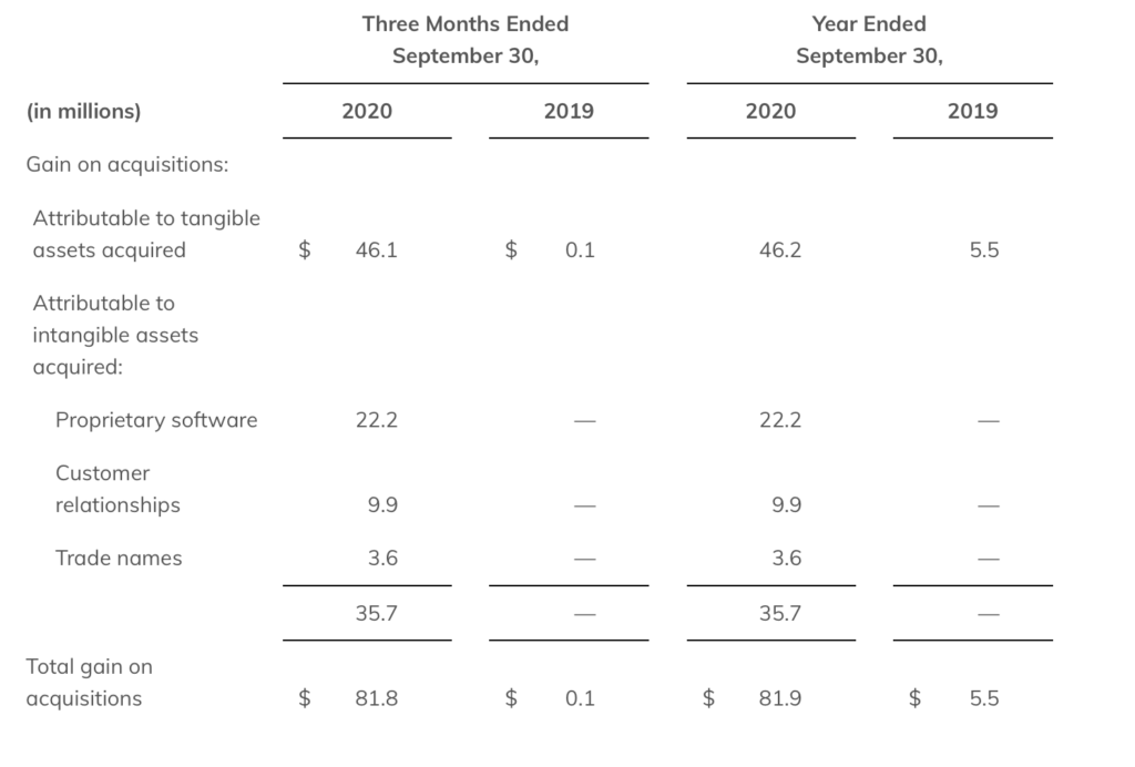 Stonex Recognizes 818m Bargain Purchase Gain On Acquisition Of Gain Capital In Q4 Fy20 Fx 5242