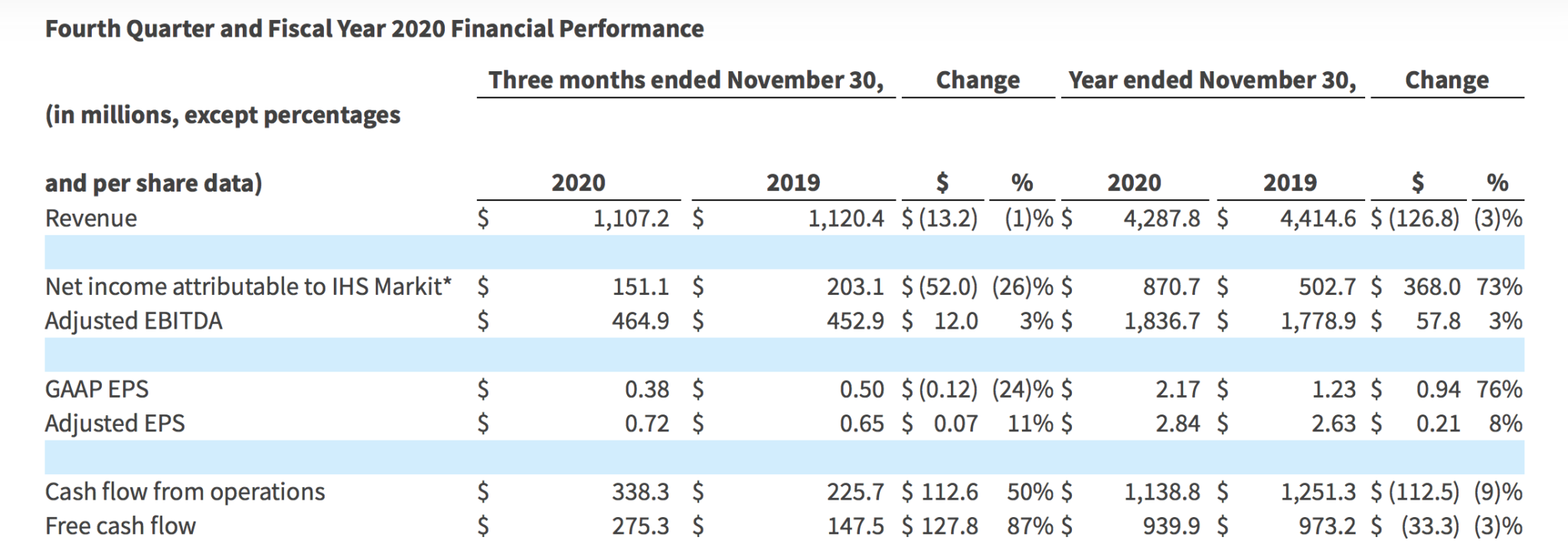 IHS Markit registers 26% Y/Y drop in net income in Q4 FY20 - FX News Group