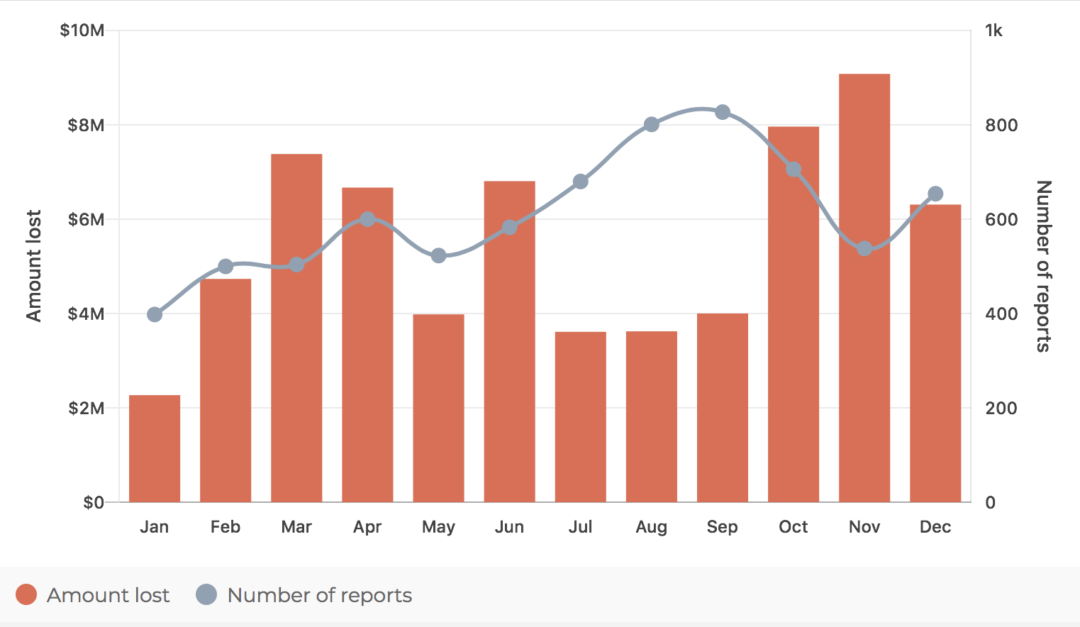 Australians lose $66.4M to investment scams in 2020 - FX News Group