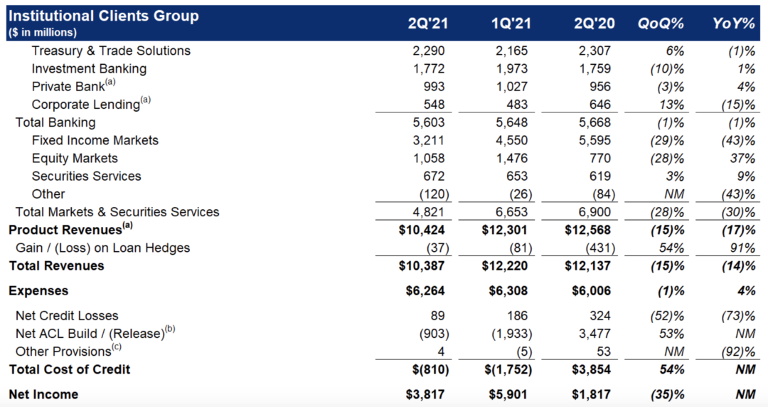 Citi reports sharp drop in Markets and Securities Services revenues in