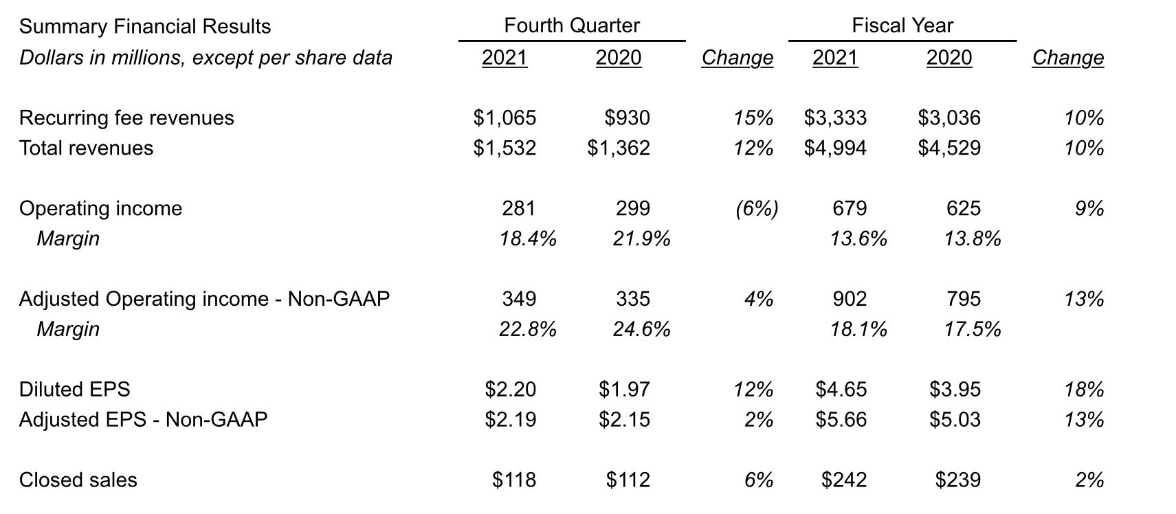 Broadridge registers rise in revenues in Q4 FY21 - FX News Group