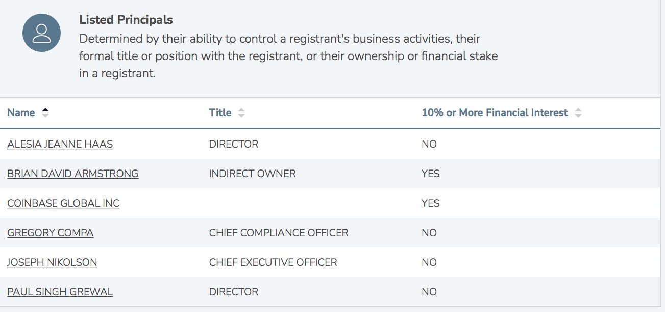 NFA approves several principals of Coinbase Financial Markets - FX News