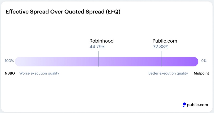 Public.com 用交易执行数据攻击 Robinhood 和 PFOF 经纪人