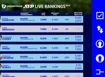 ATP & Pepperstone Launch Global Partnership, Live Rankings