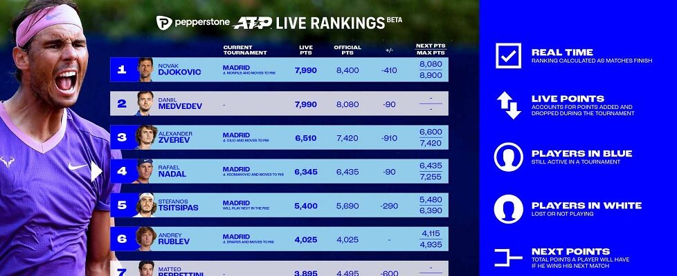 Pepperstone sponsors ATP Tour with launch of Live Rankings - FX News Group