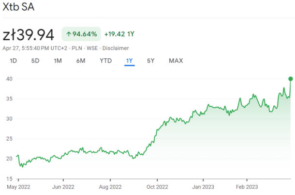 XTB shares rise 13% to new all time high after reporting Q1-2023 ...