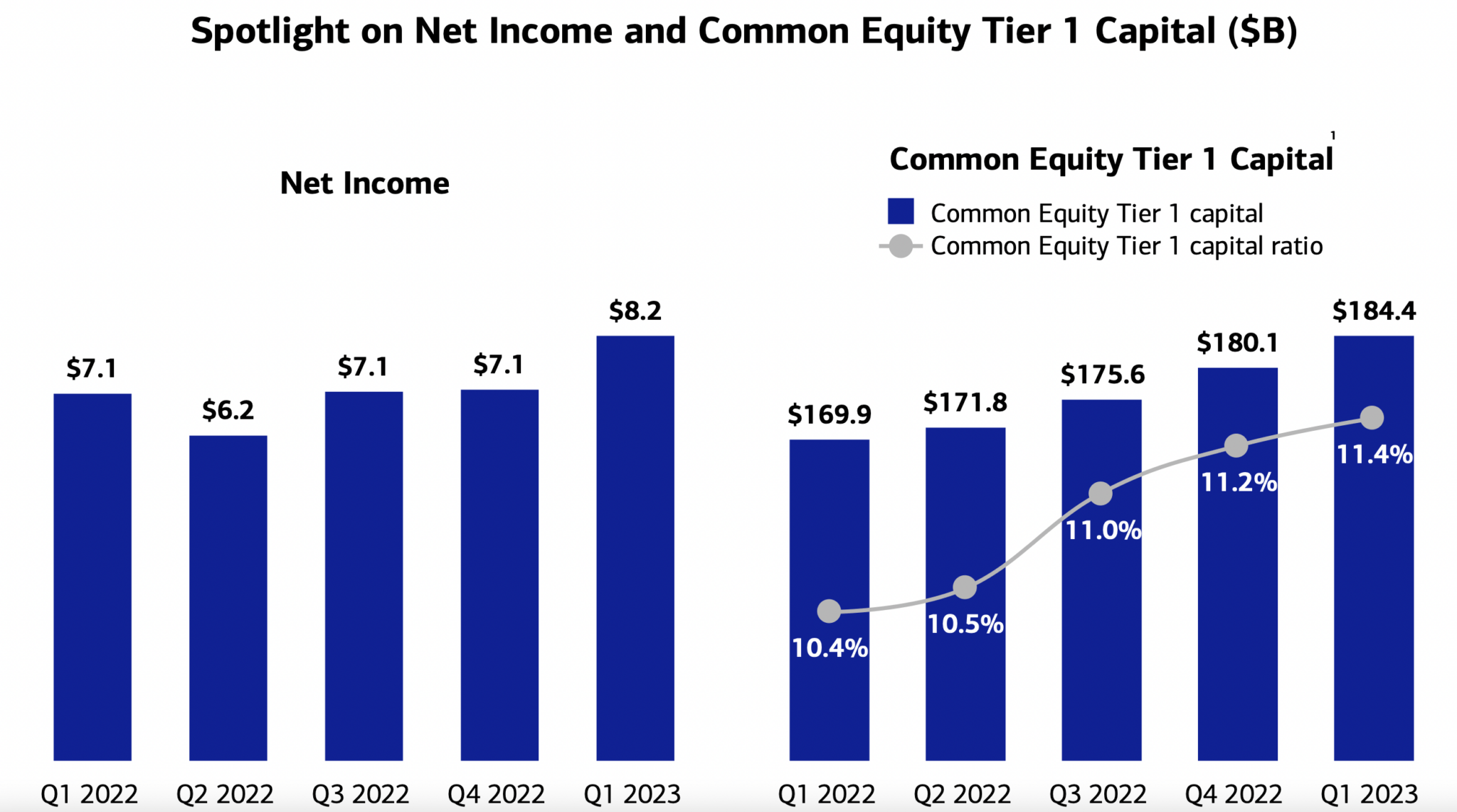 Bank of America registers 6% Y/Y increase in Global Markets income in ...