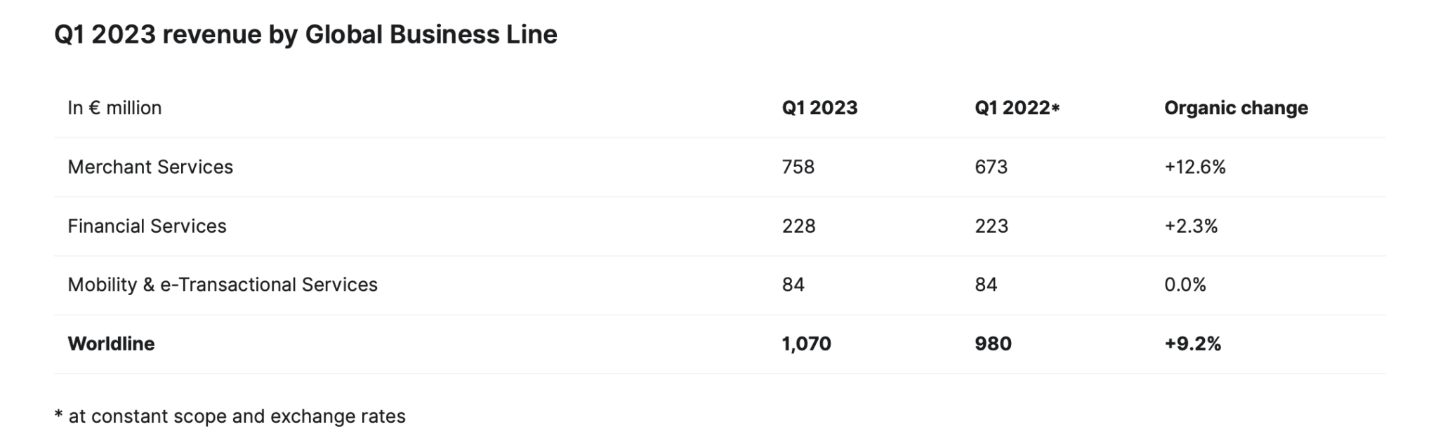 Worldline registers 9.2 Y/Y growth in Q1 2023 revenue FX News Group