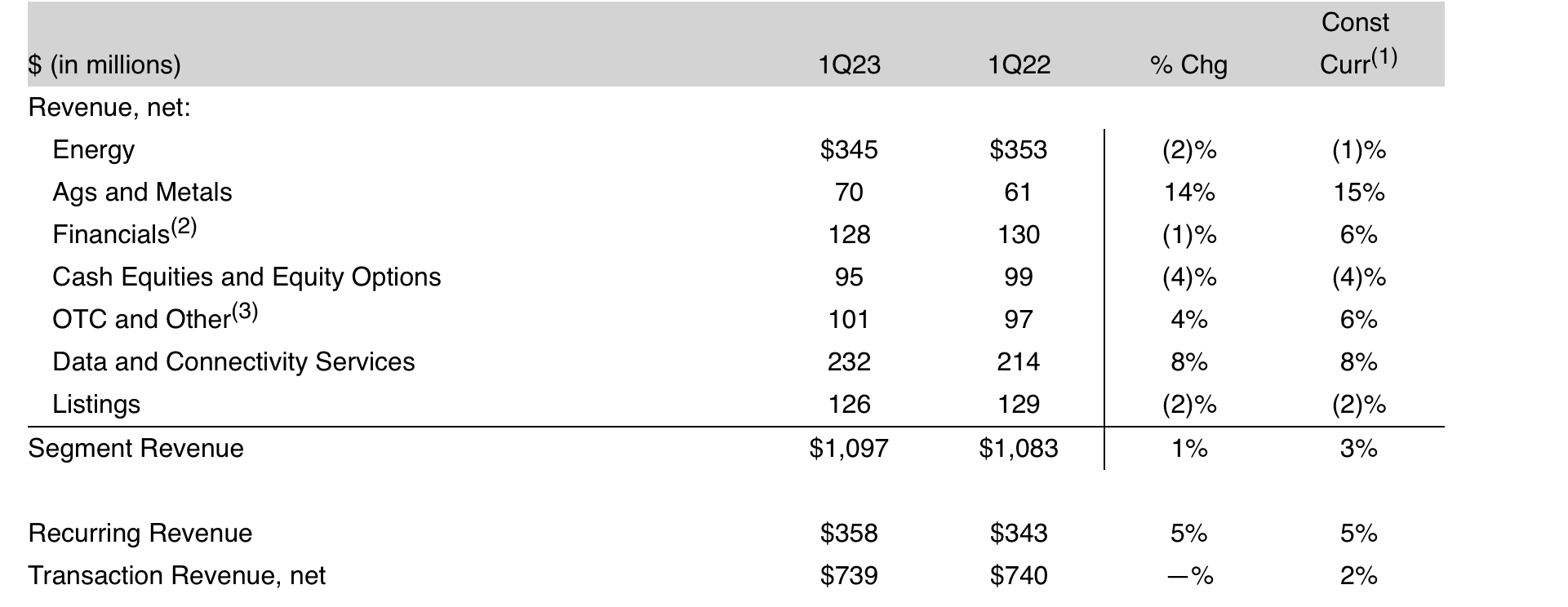 ICE reports solid financial metrics for Q1 2023 FX News Group