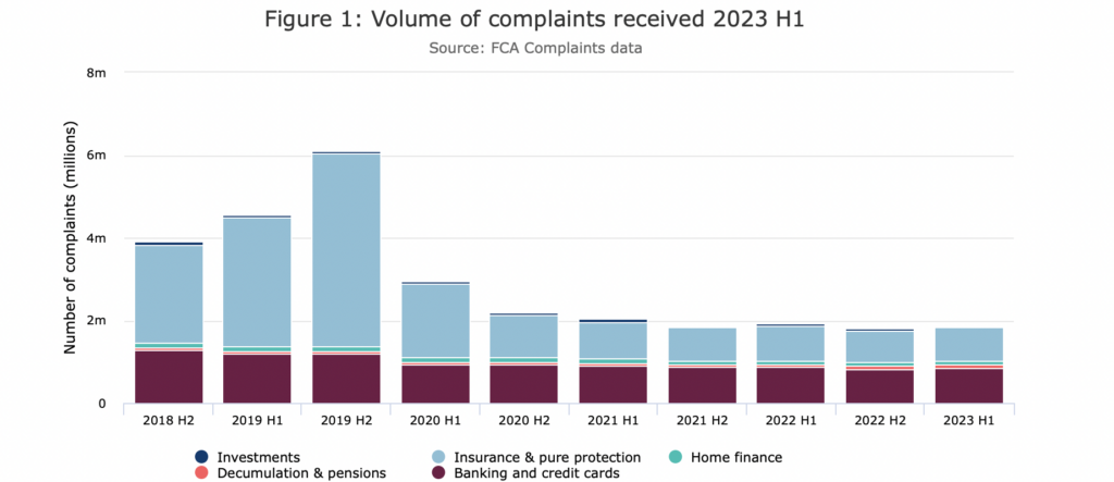 FCAのデータによると、英国のフィンサービス会社は2023年上半期に188万件の苦情を受けていることが明らかになった