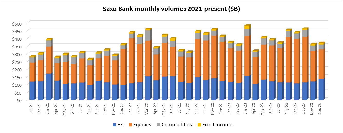 Saxo Bank volumes Dec2023