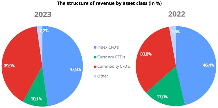 XTB revenue by asset class 2023