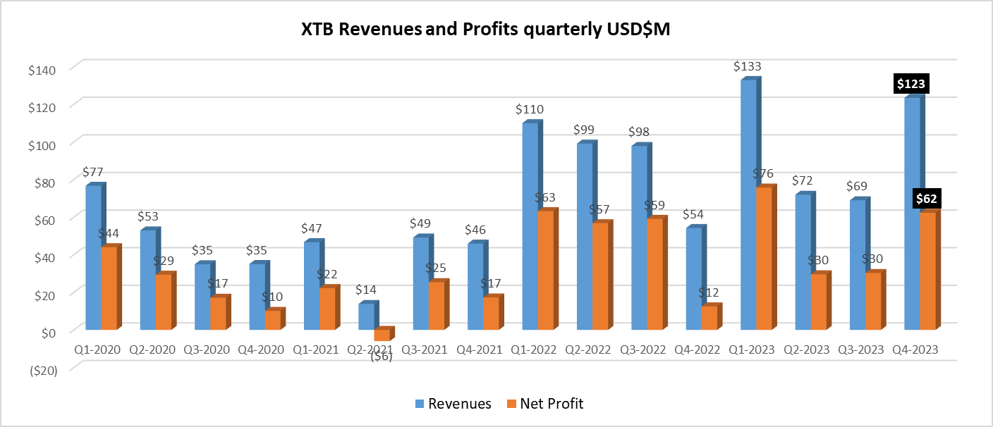 XTB revenue profits FY 2023