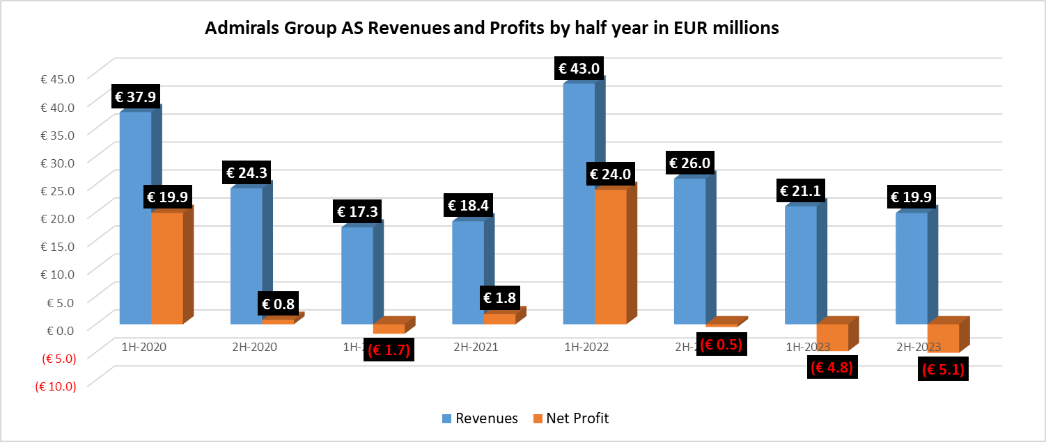 Admirals revenue profit 2023