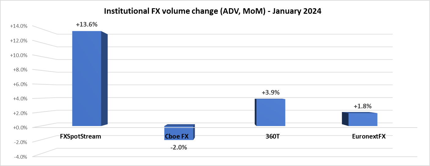 Institutional FX volume Jan2024