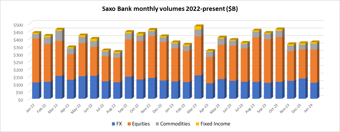 Saxo Bank volumes Jan2024