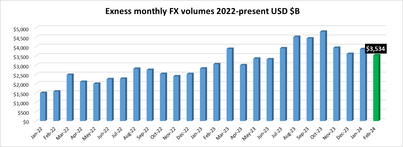 Exness FX volumes Feb2024