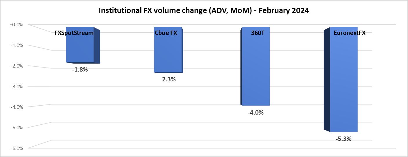 Institutional FX volume Feb2024