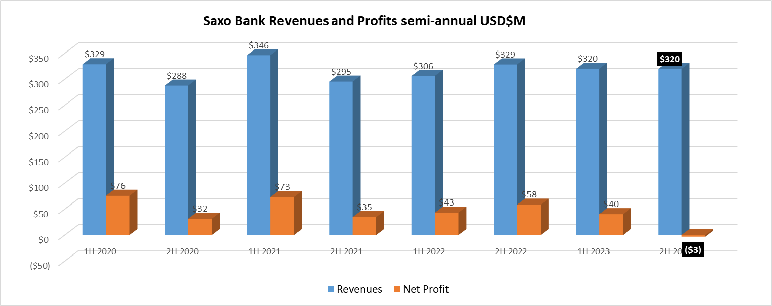 Saxo Bank revenue profit 2023