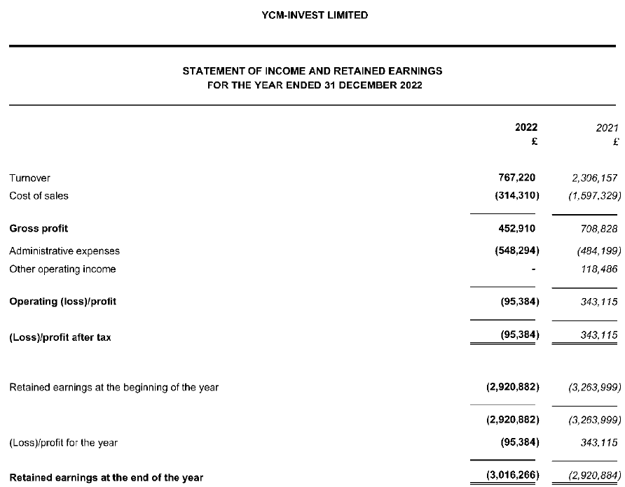 YCM Invest 2022 income statement