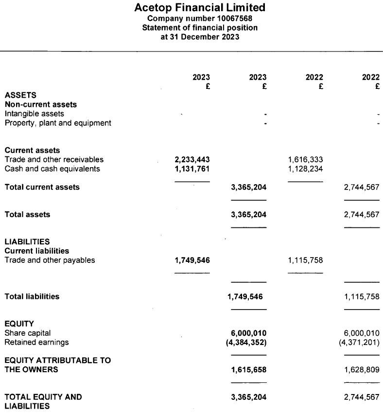 Acetop Financial Ltd 2023 balance sheet