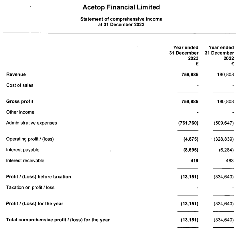 Acetop Financial Ltd 2023 income statement