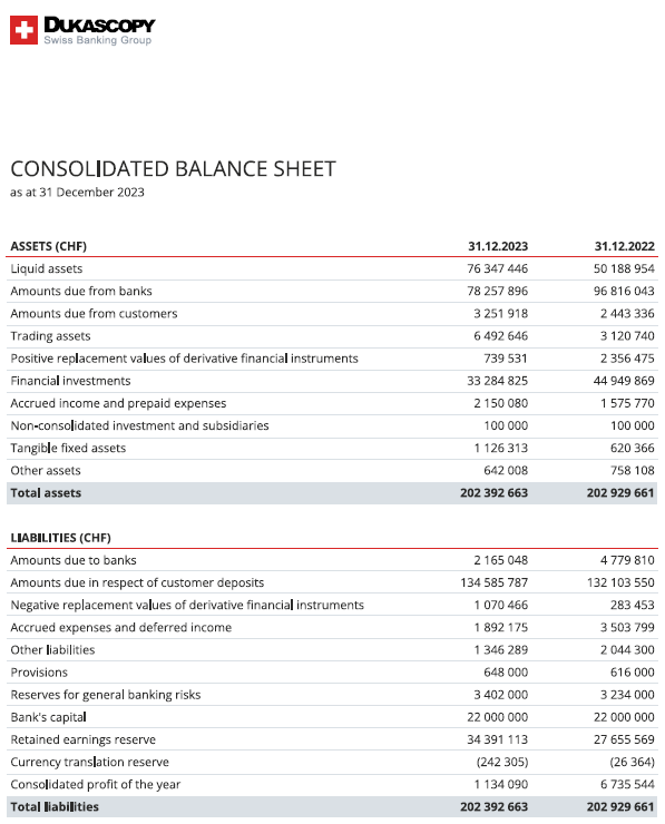 Dukascopy balance sheet 2023
