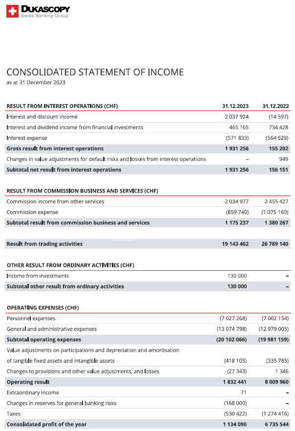 Dukascopy income statement 2023