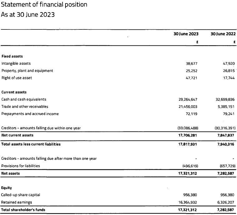 Pepperstone UK 2023 balance sheet