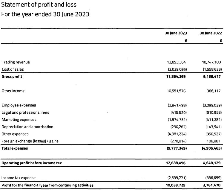 Pepperstone UK 2023 income statement