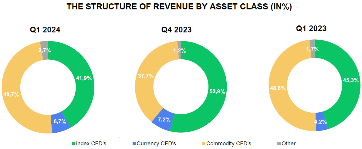 XTB revenue by asset class Q1 2024
