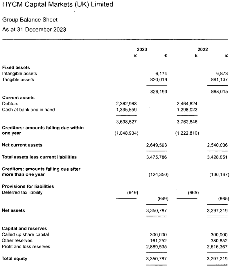 HYCM UK 2023 balance sheet