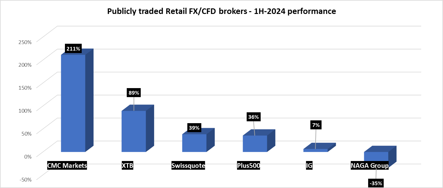 publicly traded FX CFD brokers shares 1H 2024