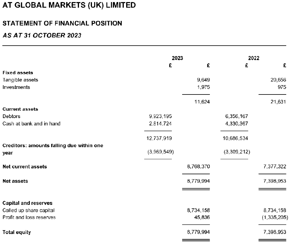 ATFX UK balance sheet 2023