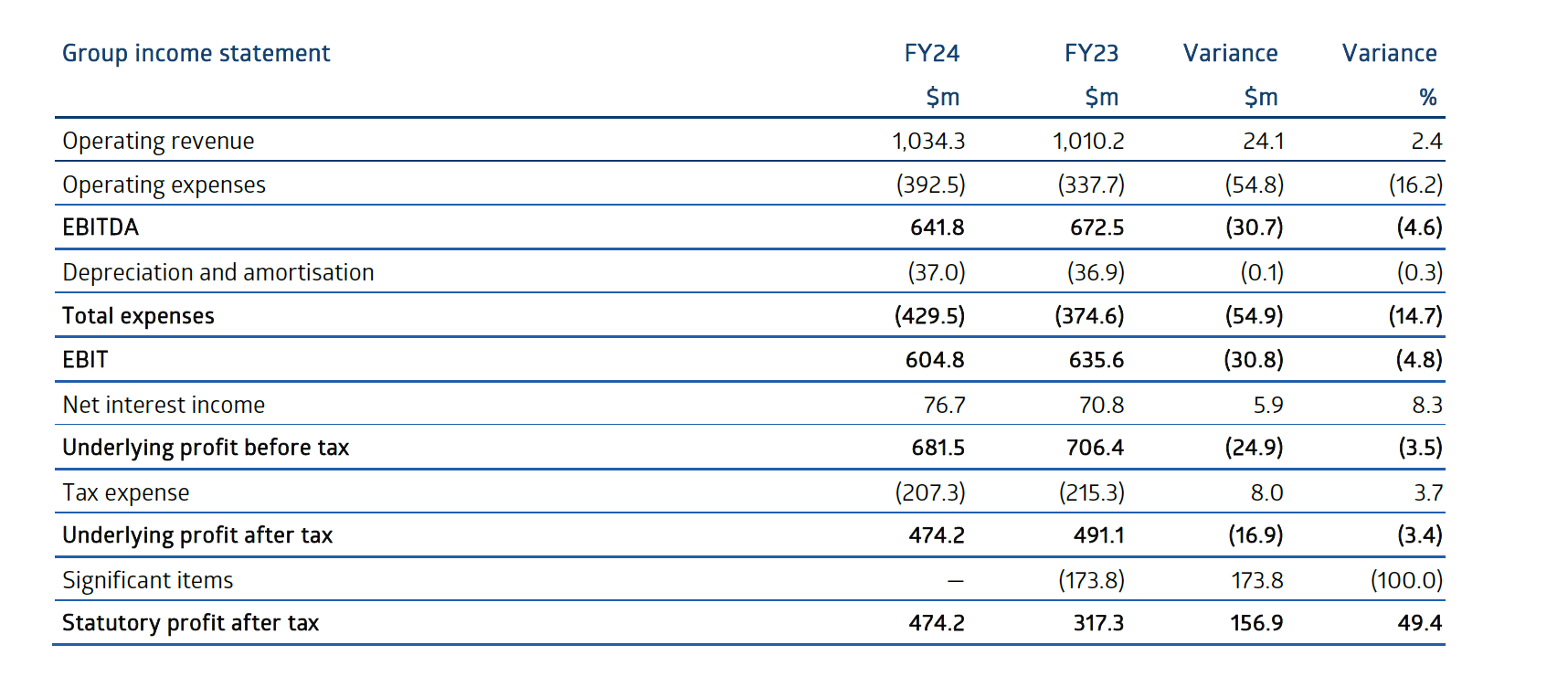 ASX sees net profit decline in FY24 - FX News Group