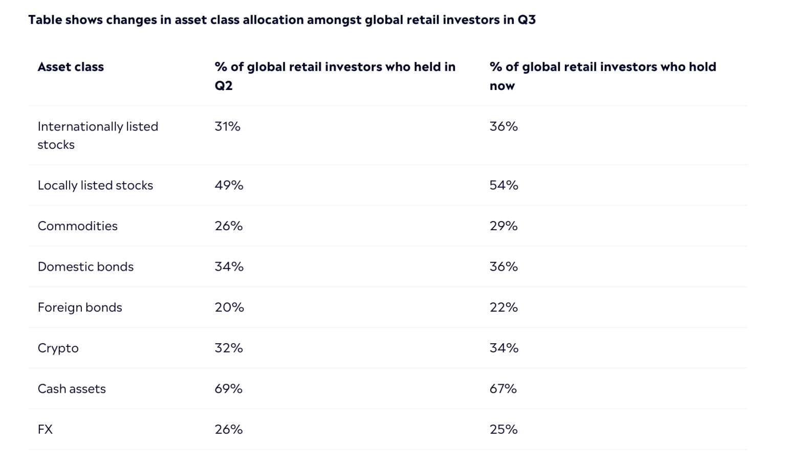 eToro survey shows increase in proportion of retail investors holding