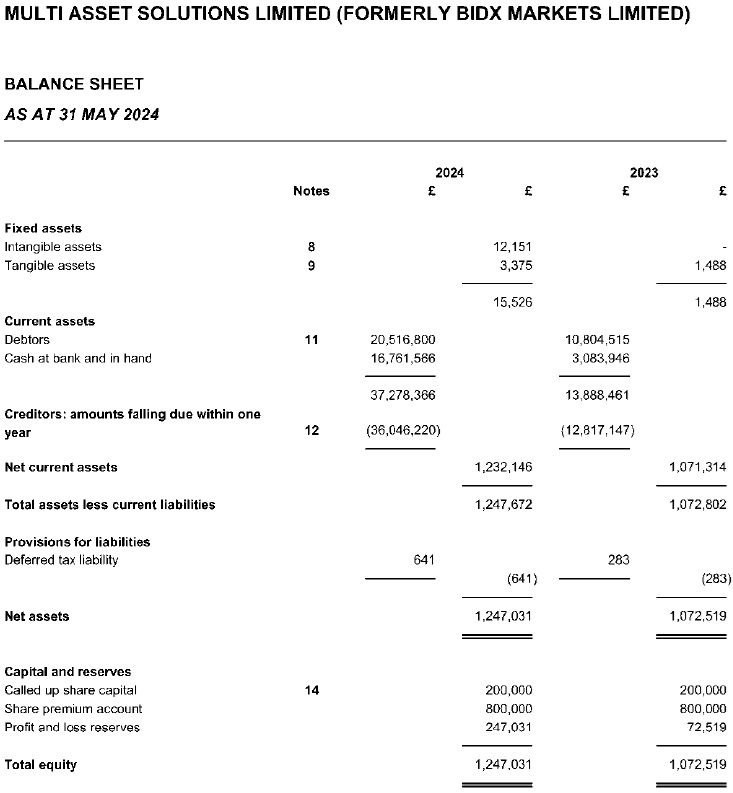 MAS Markets 2024 balance sheet