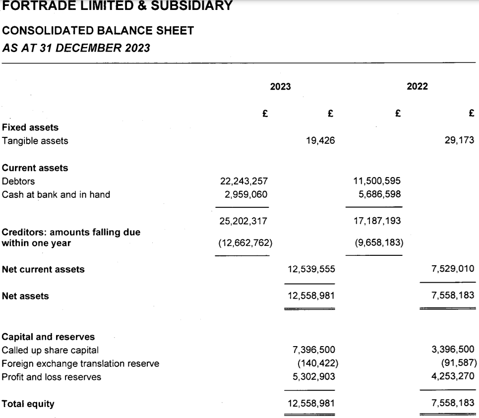 Fortrade Ltd 2023 balance sheet