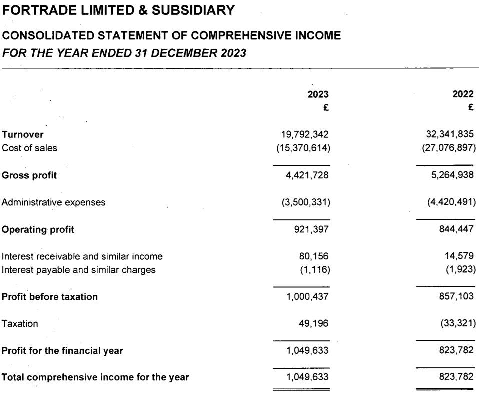 Fortrade Ltd 2023 income statement