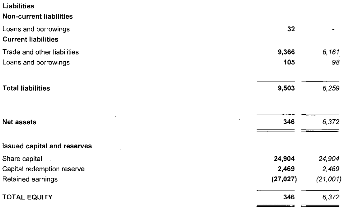 LCG liabilities and equity 2023