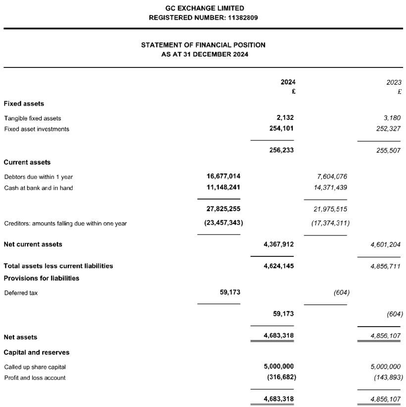 GCEX balance sheet 2024