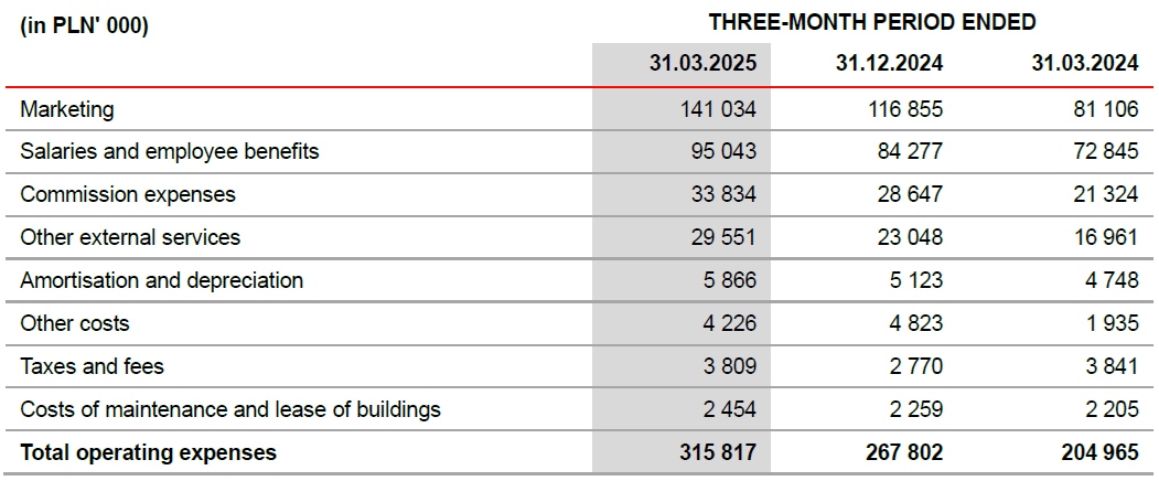 XTB operating expenses Q1 2025