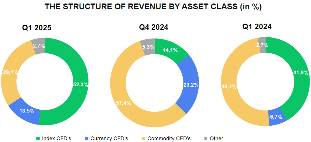 XTB revenue by asset class Q1 2025