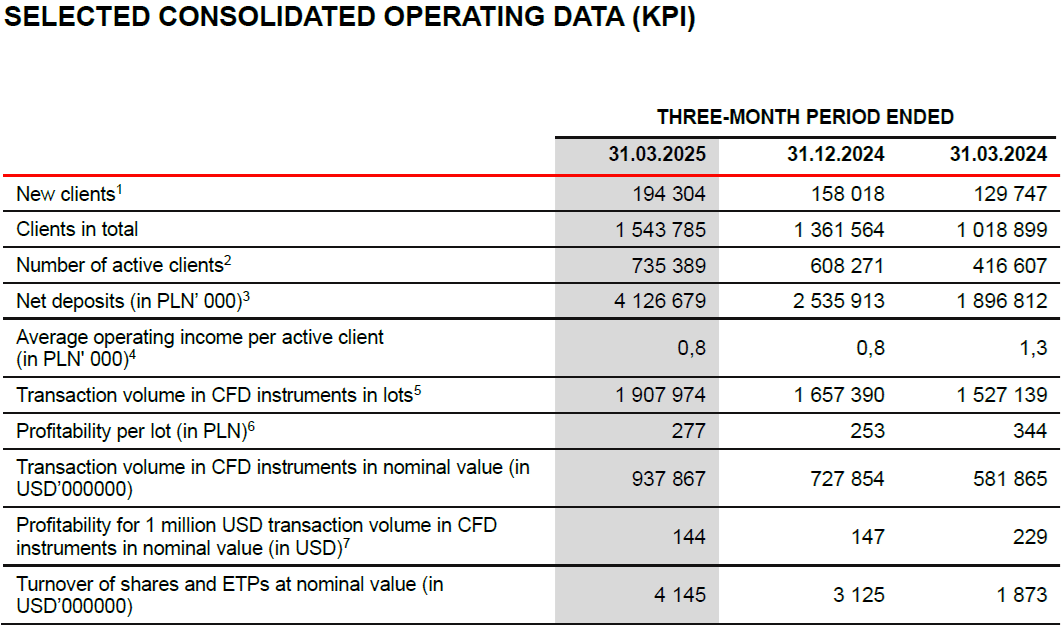 XTB selected operating data Q1 2025