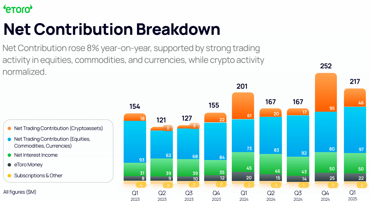 eToro contribution by asset class Q1 2025