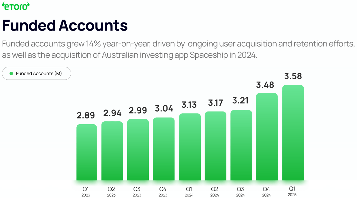 eToro funded accounts Q1 2025