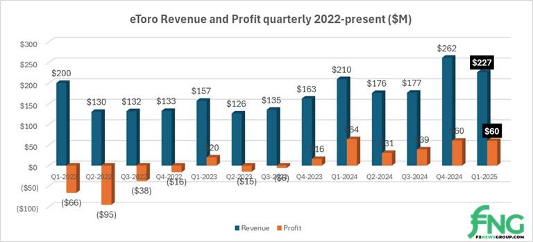 eToro revenue profit Q1 2025